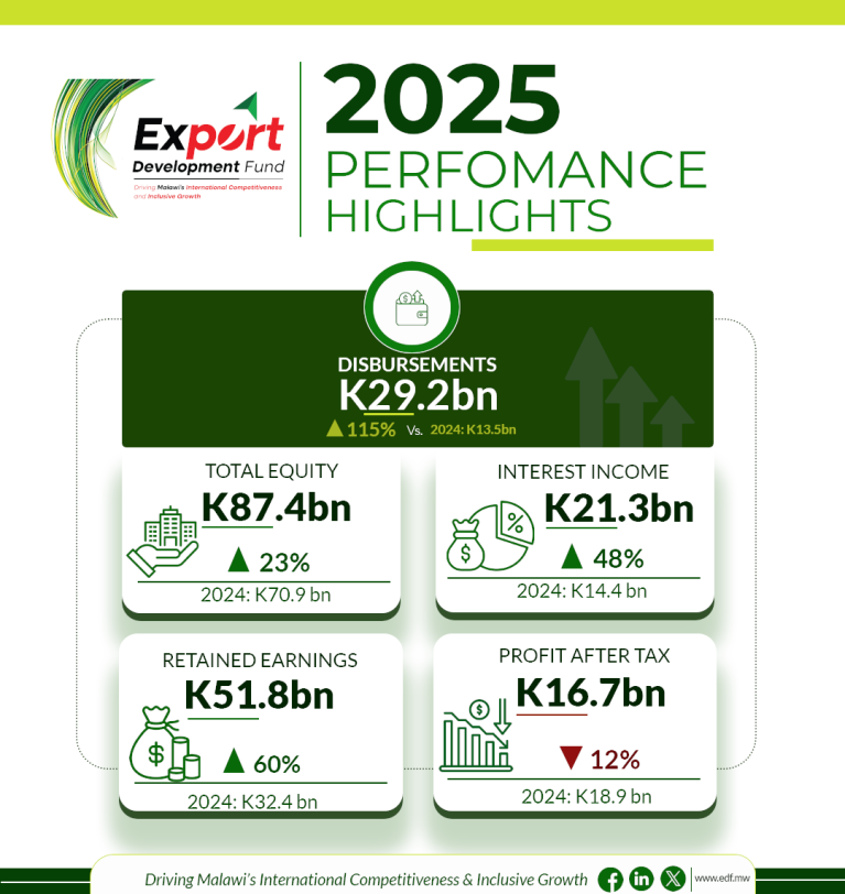 EDF disburses K29.2 billion in 2025